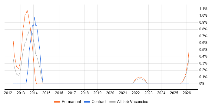 Order to Cash job vacancy trend in Belfast