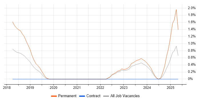 Job vacancy trend for OSCP in Belfast