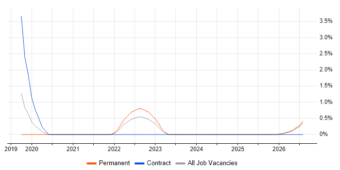 OutSystems job vacancy trend in Belfast