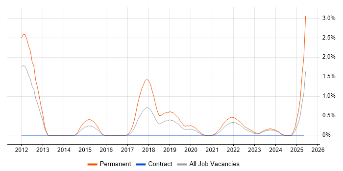 Job vacancy trend for OWASP in Belfast