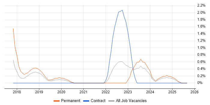 Pandas job vacancy trend in Belfast