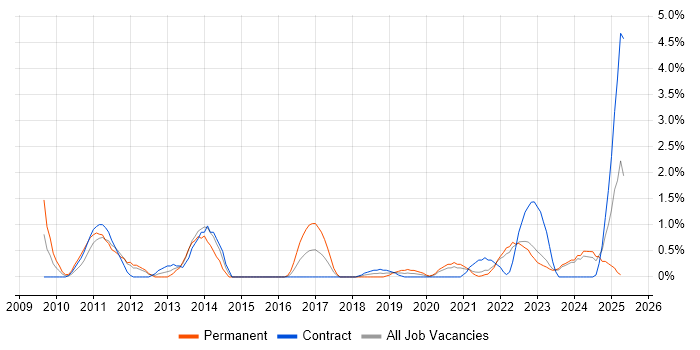 Job vacancy trend for Patch Management in Belfast Job vacancy trend for Patch Management in Belfast