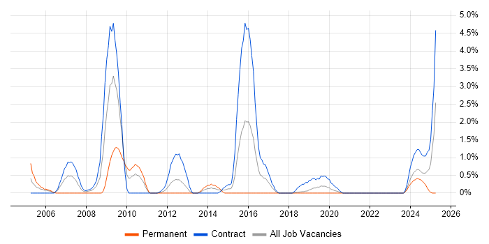 Job vacancy trend for Payroll Consultant in Belfast Job vacancy trend for Payroll Consultant in Belfast