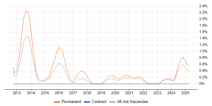 Job vacancy trend for PCI DSS in Belfast Job vacancy trend for PCI DSS in Belfast