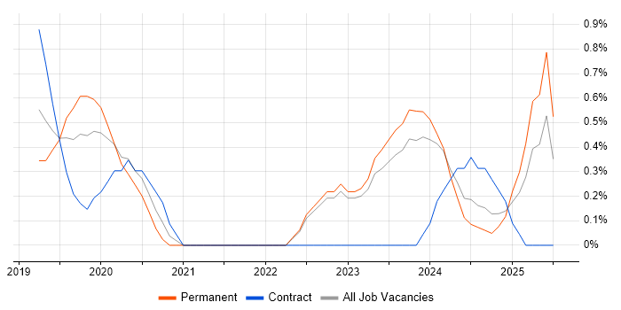 Job vacancy trend for Penetration Tester in Belfast