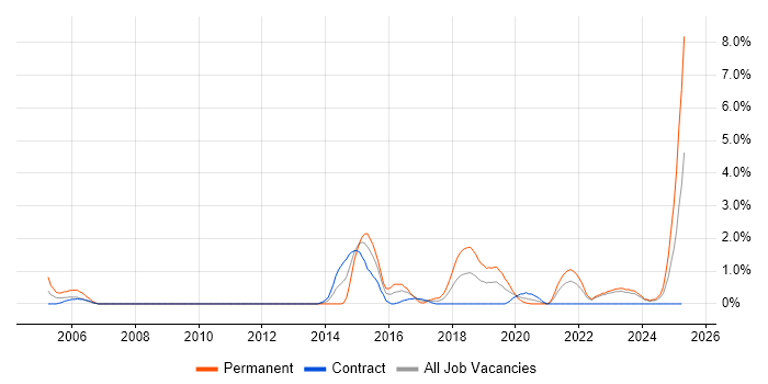 Job vacancy trend for Penetration Testing in Belfast Job vacancy trend for Penetration Testing in Belfast
