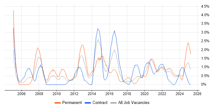 Job vacancy trend for People Management in Belfast