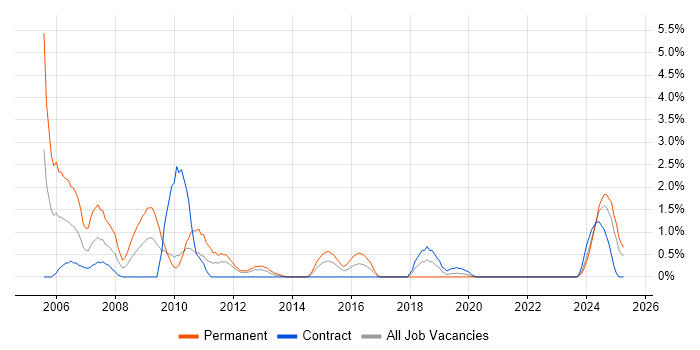 Job vacancy trend for PeopleSoft in Belfast Job vacancy trend for PeopleSoft in Belfast