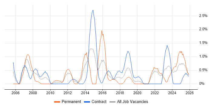 Performance Management job vacancy trend in Belfast