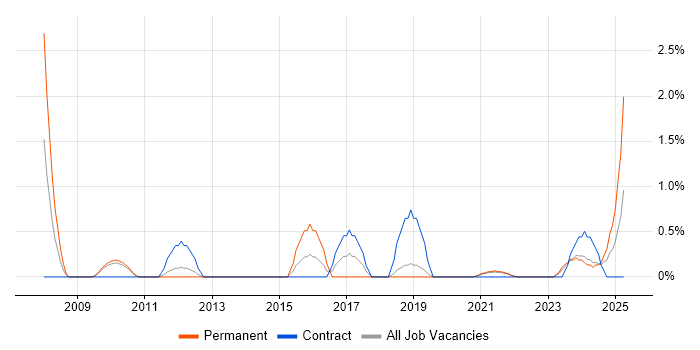 Job vacancy trend for Performance Metrics in Belfast