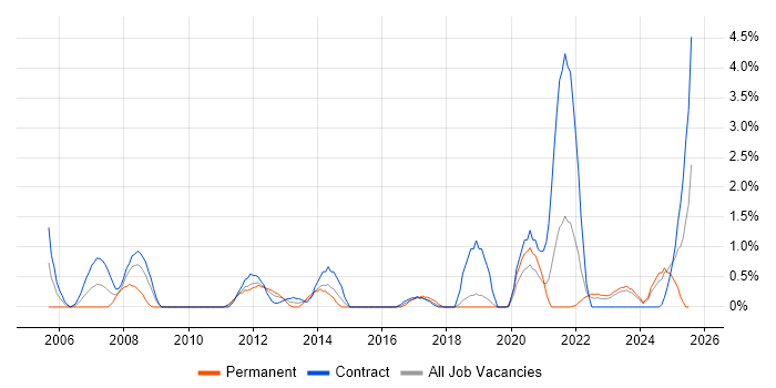 Job vacancy trend for Performance Monitoring in Belfast