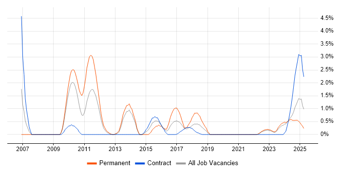 Job vacancy trend for Performance Optimisation in Belfast Job vacancy trend for Performance Optimisation in Belfast