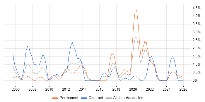 Performance Testing job vacancy trend in Belfast