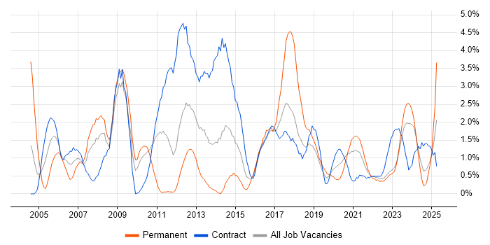 Job vacancy trend for Performance Tuning in Belfast