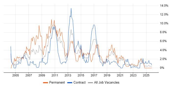 Perl job vacancy trend in Belfast