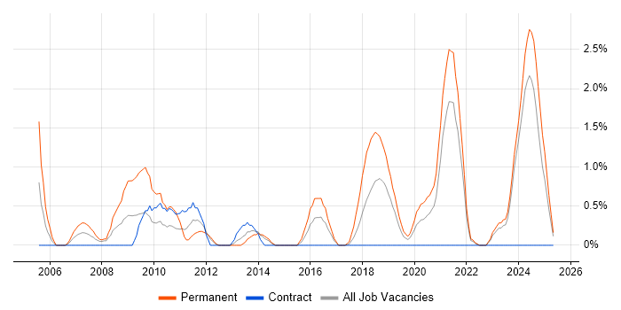 Job vacancy trend for PhD in Belfast Job vacancy trend for PhD in Belfast