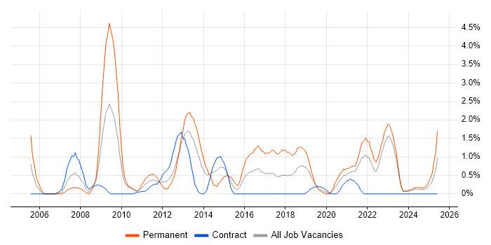 Job vacancy trend for PHP Developer in Belfast