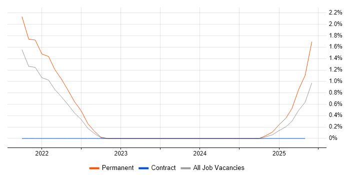 Job vacancy trend for PHP Laravel Developer in Belfast
