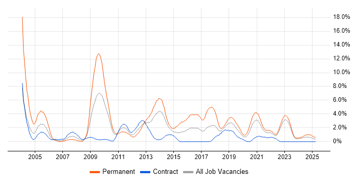 Job vacancy trend for PHP in Belfast