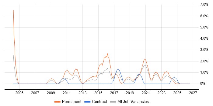 Physics job vacancy trend in Belfast