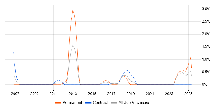 Job vacancy trend for PKI in Belfast