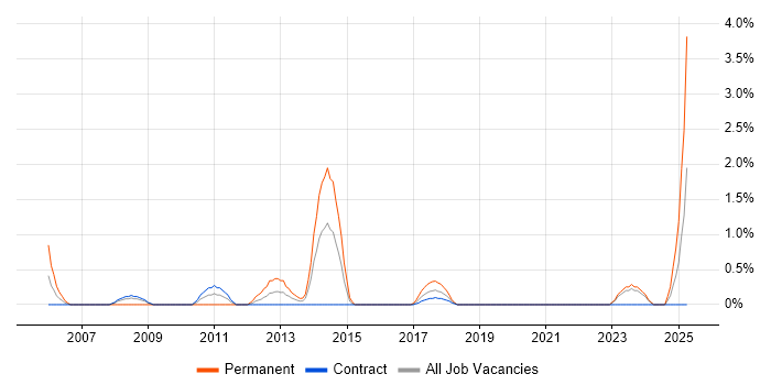 Job vacancy trend for PL/SQL Developer in Belfast