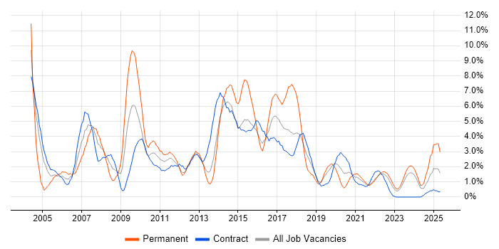 Job vacancy trend for PL/SQL in Belfast Job vacancy trend for PL/SQL in Belfast