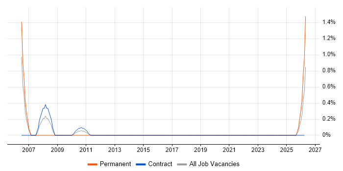 Planview job vacancy trend in Belfast