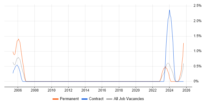 Platform Specialist job vacancy trend in Belfast