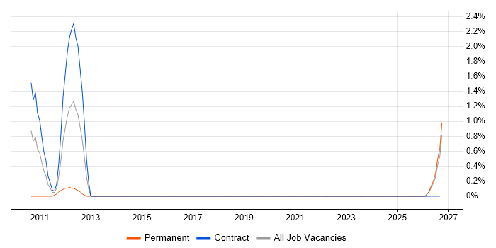 PMBOK job vacancy trend in Belfast
