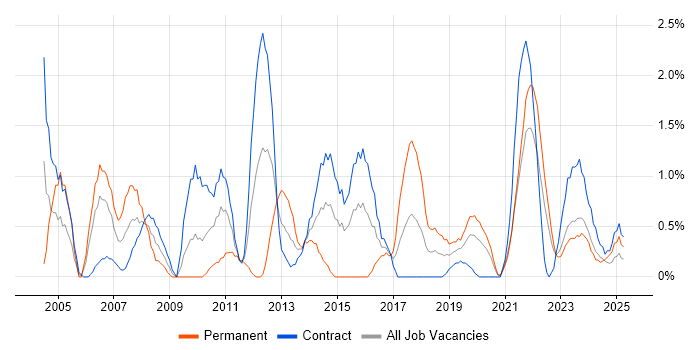 Job vacancy trend for PMI Certification in Belfast Job vacancy trend for PMI Certification in Belfast