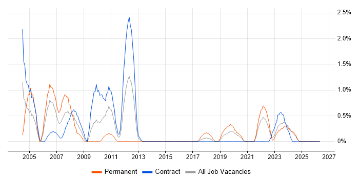 PMI job vacancy trend in Belfast