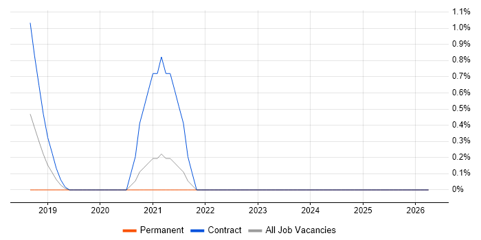 PMO Lead job vacancy trend in Belfast