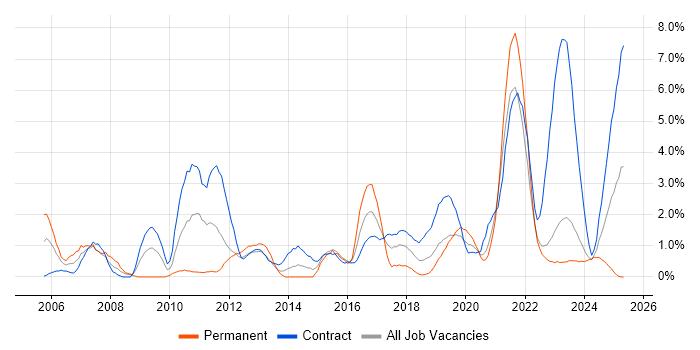 Job vacancy trend for PMO in Belfast Job vacancy trend for PMO in Belfast