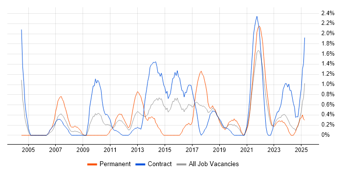 Job vacancy trend for PMP in Belfast Job vacancy trend for PMP in Belfast