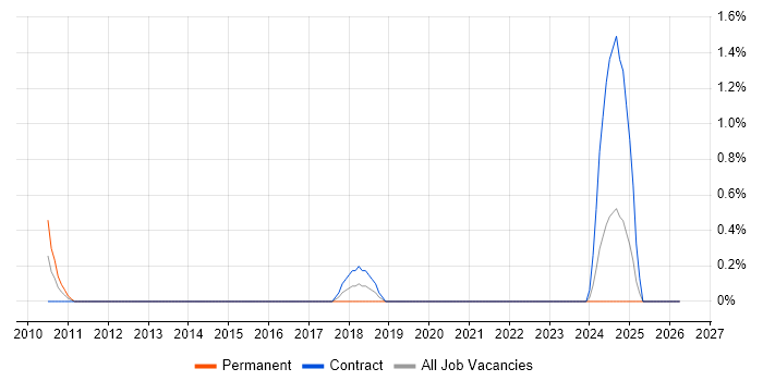 Podcast job vacancy trend in Belfast