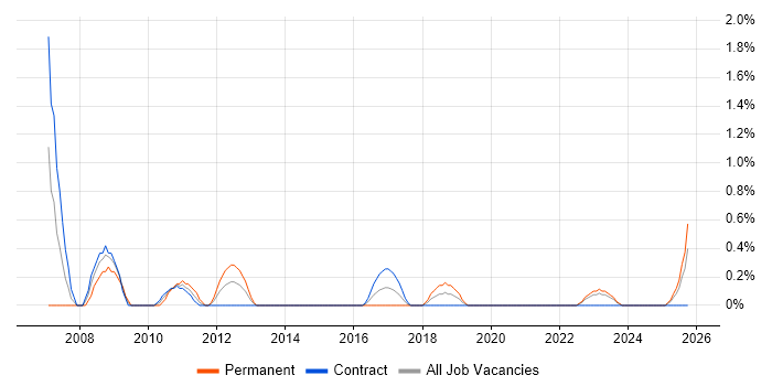 Police job vacancy trend in Belfast