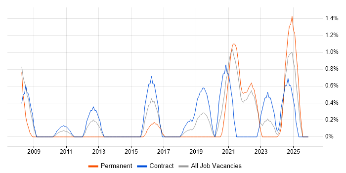 Portfolio Management job vacancy trend in Belfast