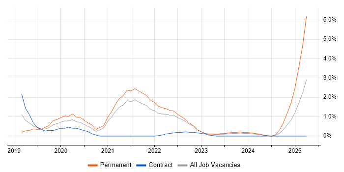 Job vacancy trend for Postman in Belfast Job vacancy trend for Postman in Belfast