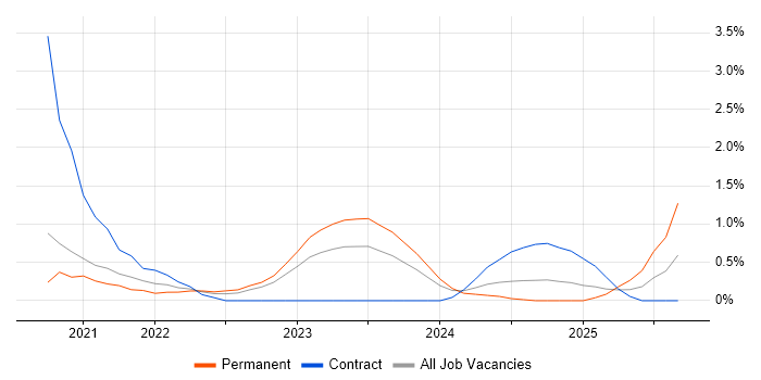 Power Automate job vacancy trend in Belfast