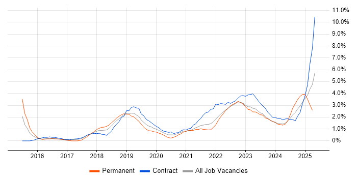 Job vacancy trend for Power BI in Belfast Job vacancy trend for Power BI in Belfast