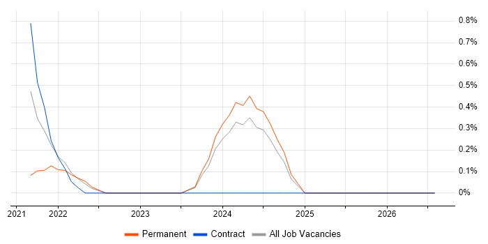 Power Platform Developer job vacancy trend in Belfast