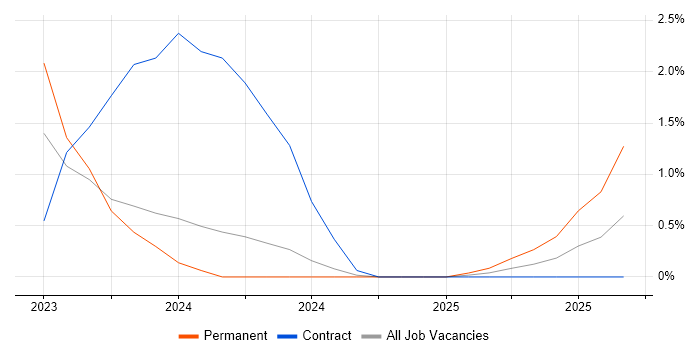 Power Platform Specialist job vacancy trend in Belfast