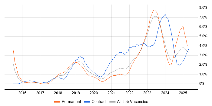 Job vacancy trend for Power Platform in Belfast Job vacancy trend for Power Platform in Belfast