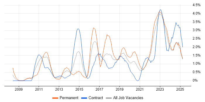 Job vacancy trend for PowerShell in Belfast Job vacancy trend for PowerShell in Belfast