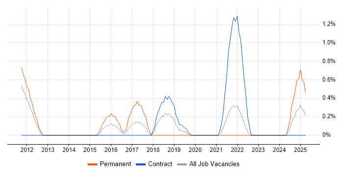 Job vacancy trend for Predictive Modelling in Belfast