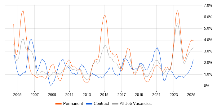Job vacancy trend for Presentation Skills in Belfast Job vacancy trend for Presentation Skills in Belfast