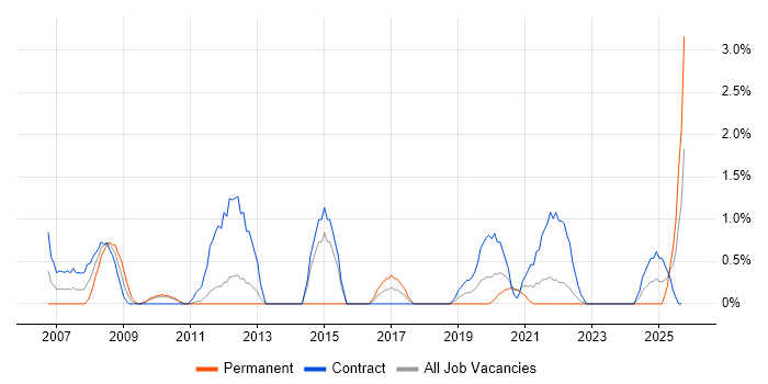 Preventative Maintenance job vacancy trend in Belfast