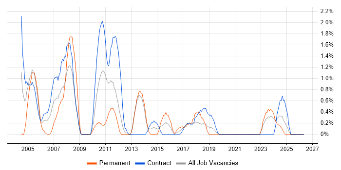 PRINCE job vacancy trend in Belfast