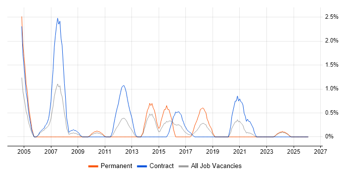 PRINCE2 Practitioner job vacancy trend in Belfast